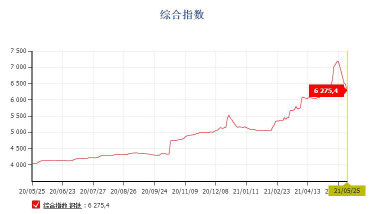 鋼價(jià)連續(xù)回落，貨架價(jià)格降低中！